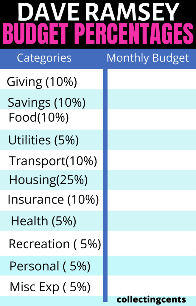 basic household budgeting percentage