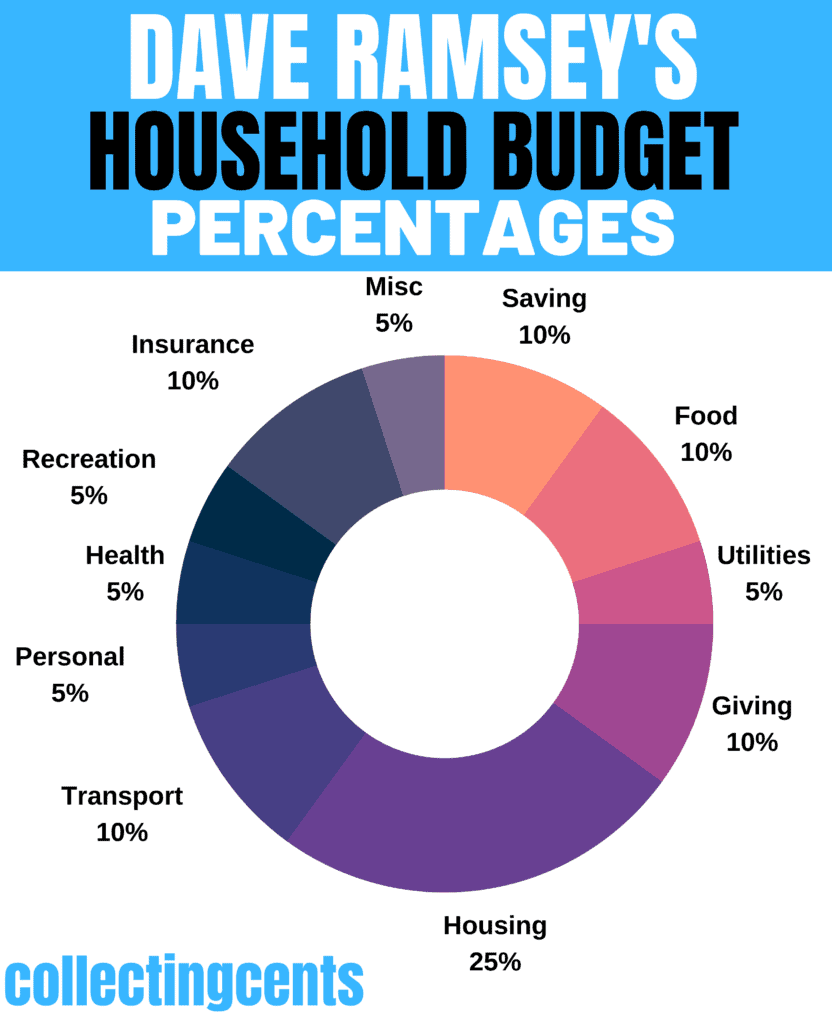 dave-ramsey-recommended-household-budget-percentages