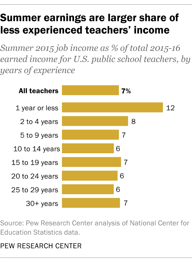 summer jobs for substitute teachers