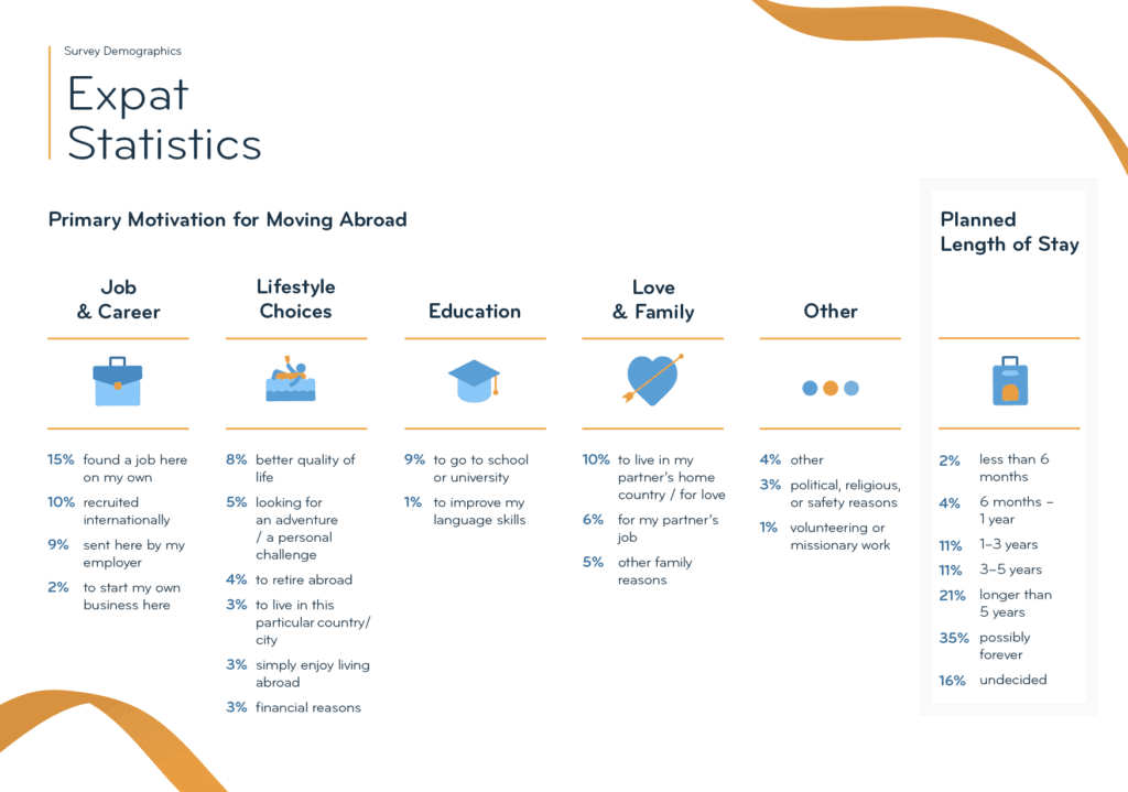 Statistics on expats’ motivation for moving abroad 